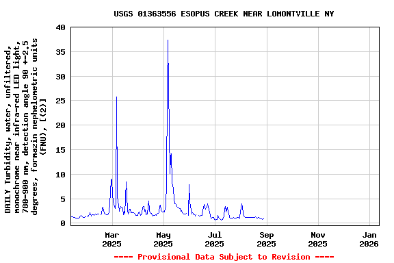 Graph of DAILY Turbidity, water, unfiltered, monochrome near infra-red LED light, 780-900 nm, detection angle 90 +-2.5 degrees, formazin nephelometric units (FNU), [(2)]