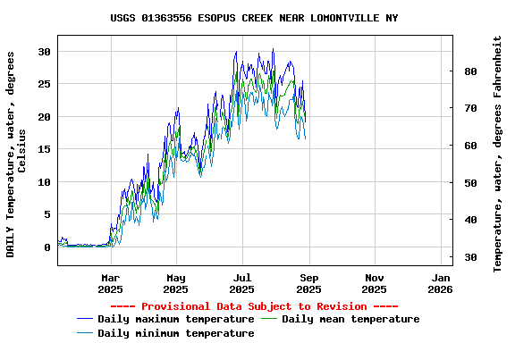 Graph of DAILY Temperature, water, degrees Celsius