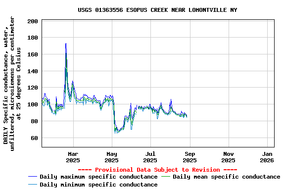 Graph of DAILY Specific conductance, water, unfiltered, microsiemens per centimeter at 25 degrees Celsius