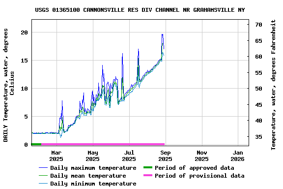 Graph of DAILY Temperature, water, degrees Celsius