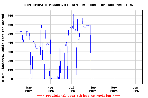 Graph of DAILY Discharge, cubic feet per second