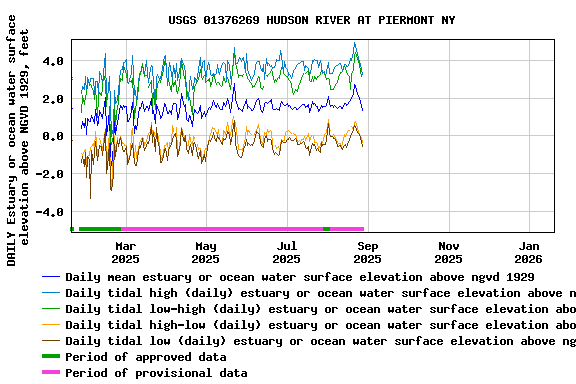 Graph of DAILY Estuary or ocean water surface elevation above NGVD 1929, feet