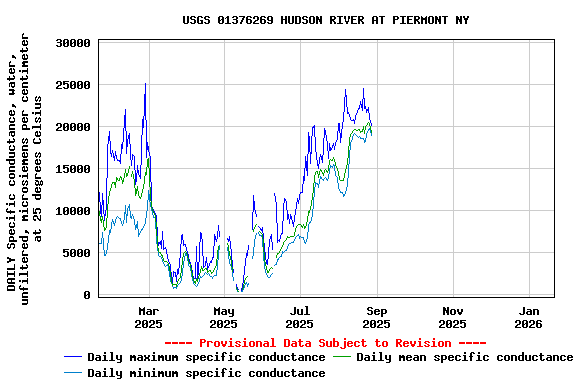 Graph of DAILY Specific conductance, water, unfiltered, microsiemens per centimeter at 25 degrees Celsius
