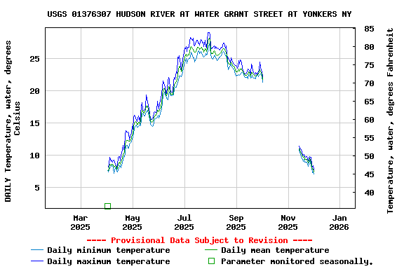 Graph of DAILY Temperature, water, degrees Celsius