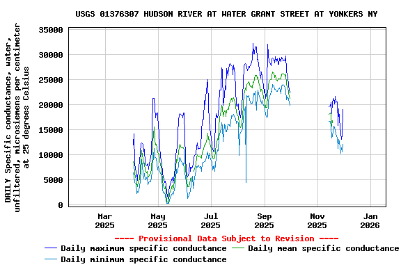 Graph of DAILY Specific conductance, water, unfiltered, microsiemens per centimeter at 25 degrees Celsius