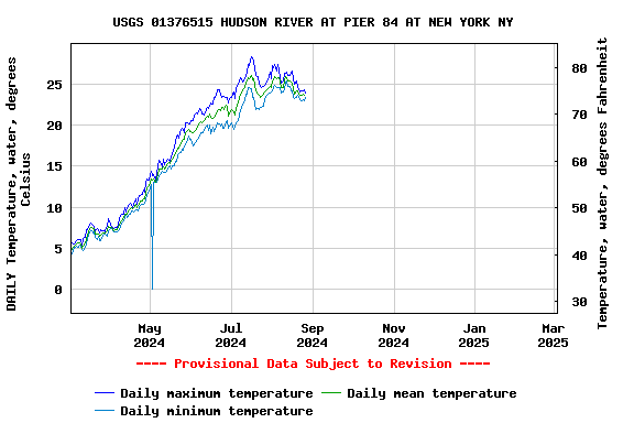 Graph of DAILY Temperature, water, degrees Celsius