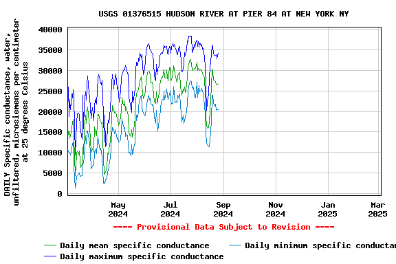 Graph of DAILY Specific conductance, water, unfiltered, microsiemens per centimeter at 25 degrees Celsius