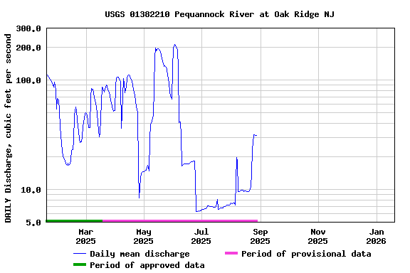 Graph of DAILY Discharge, cubic feet per second