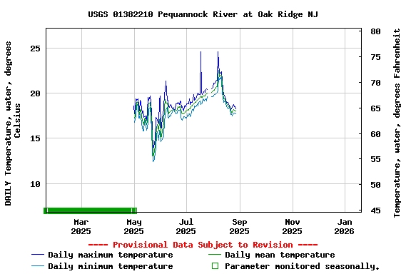 Graph of DAILY Temperature, water, degrees Celsius
