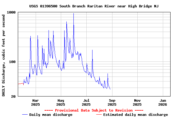 Graph of DAILY Discharge, cubic feet per second