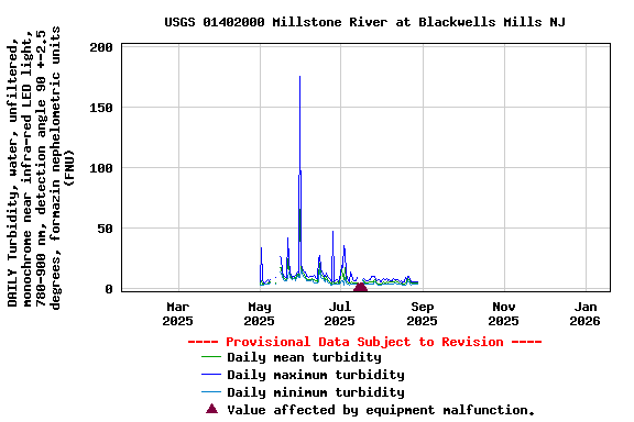 Graph of DAILY Turbidity, water, unfiltered, monochrome near infra-red LED light, 780-900 nm, detection angle 90 +-2.5 degrees, formazin nephelometric units (FNU)