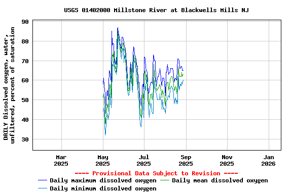 Graph of DAILY Dissolved oxygen, water, unfiltered, percent of saturation