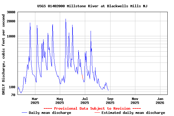 Graph of DAILY Discharge, cubic feet per second