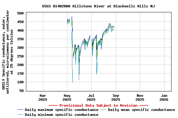 Graph of DAILY Specific conductance, water, unfiltered, microsiemens per centimeter at 25 degrees Celsius