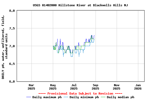 Graph of DAILY pH, water, unfiltered, field, standard units