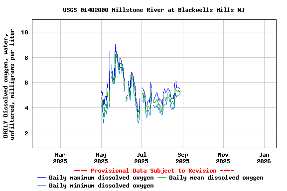 Graph of DAILY Dissolved oxygen, water, unfiltered, milligrams per liter