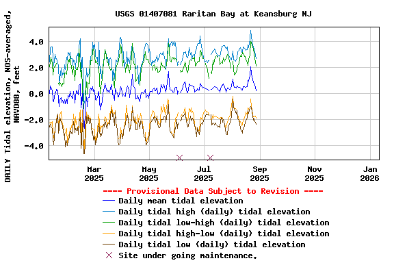 Graph of DAILY Tidal elevation, NOS-averaged, NAVD88, feet