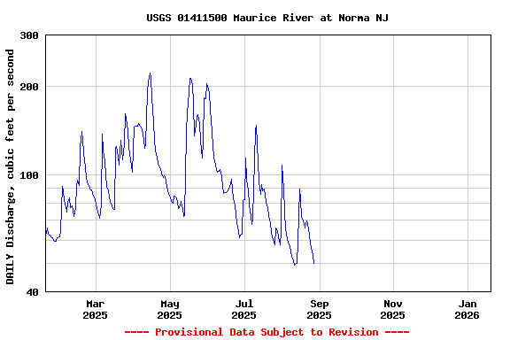Graph of DAILY Discharge, cubic feet per second