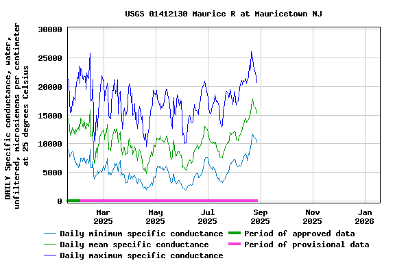 Graph of DAILY Specific conductance, water, unfiltered, microsiemens per centimeter at 25 degrees Celsius