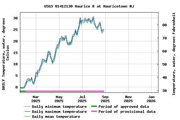 Graph of DAILY Temperature, water, degrees Celsius