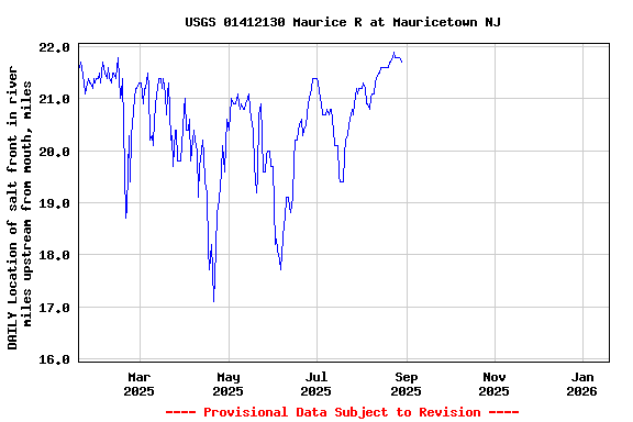 Graph of DAILY Location of salt front in river miles upstream from mouth, miles