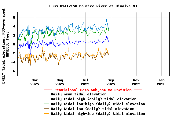 Graph of DAILY Tidal elevation, NOS-averaged, NAVD88, feet