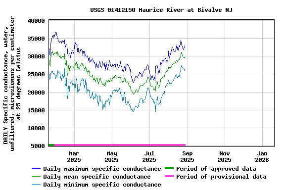 Graph of DAILY Specific conductance, water, unfiltered, microsiemens per centimeter at 25 degrees Celsius