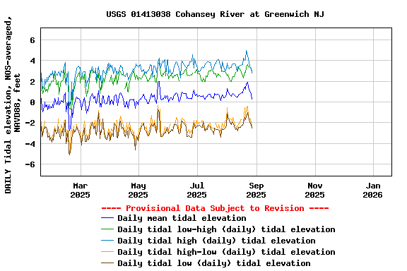 Graph of DAILY Tidal elevation, NOS-averaged, NAVD88, feet