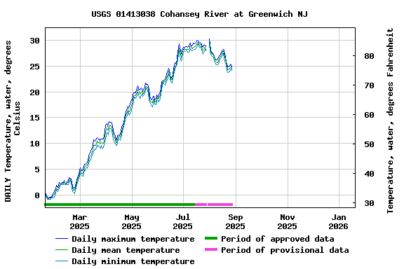 Graph of DAILY Temperature, water, degrees Celsius