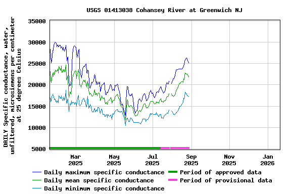 Graph of DAILY Specific conductance, water, unfiltered, microsiemens per centimeter at 25 degrees Celsius