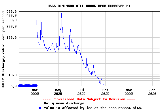 Graph of DAILY Discharge, cubic feet per second