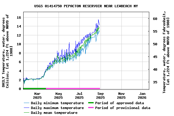 Graph of DAILY Temperature, water, degrees Celsius, [at 1,224 ft above NAVD of 1988]