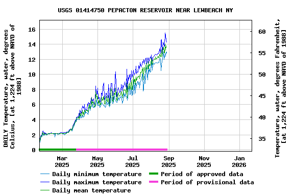 Graph of DAILY Temperature, water, degrees Celsius, [at 1,224 ft above NAVD of 1988]