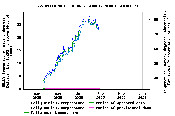 Graph of DAILY Temperature, water, degrees Celsius, [at 1,263 ft above NAVD of 1988]