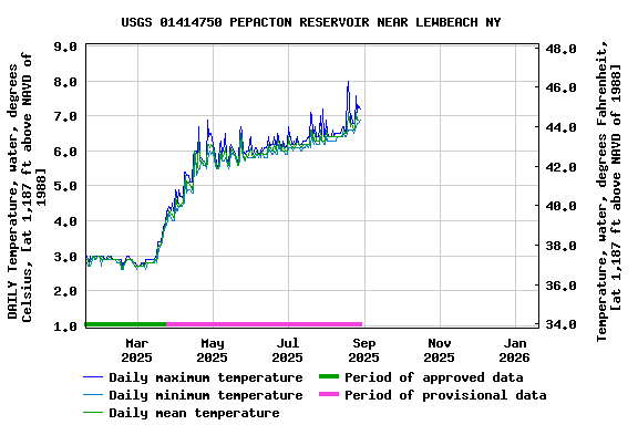 Graph of DAILY Temperature, water, degrees Celsius, [at 1,187 ft above NAVD of 1988]