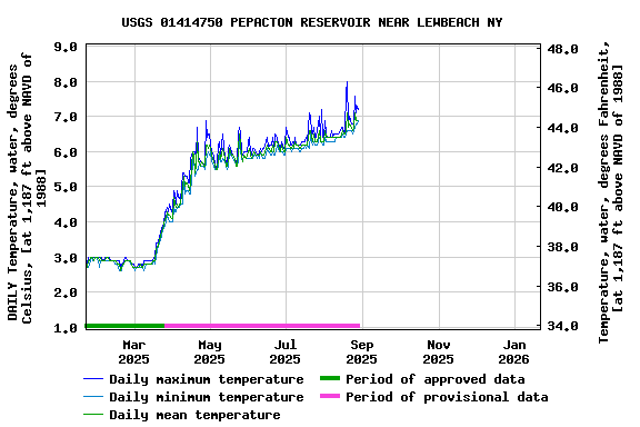 Graph of DAILY Temperature, water, degrees Celsius, [at 1,187 ft above NAVD of 1988]