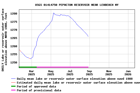 Graph of DAILY Lake or reservoir water surface elevation above NAVD 1988, feet