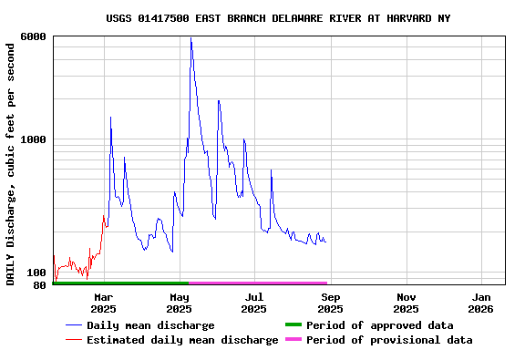 Graph of DAILY Discharge, cubic feet per second