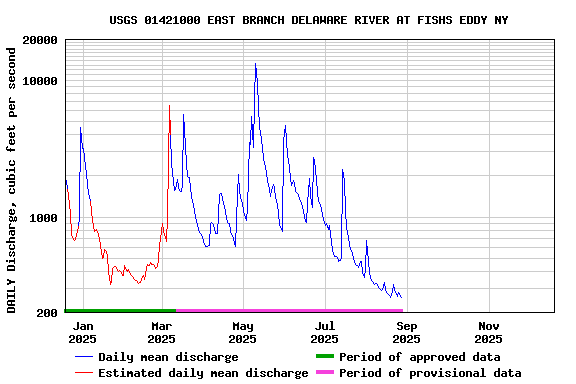 Graph of DAILY Discharge, cubic feet per second
