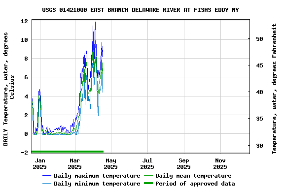 Graph of DAILY Temperature, water, degrees Celsius