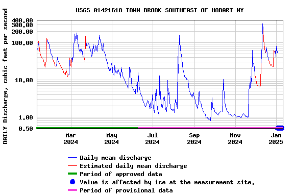 Graph of DAILY Discharge, cubic feet per second