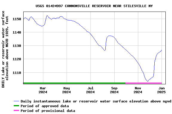 Graph of DAILY Lake or reservoir water surface elevation above NGVD 1929, feet