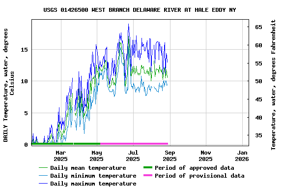 Graph of DAILY Temperature, water, degrees Celsius