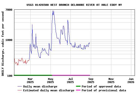Graph of DAILY Discharge, cubic feet per second