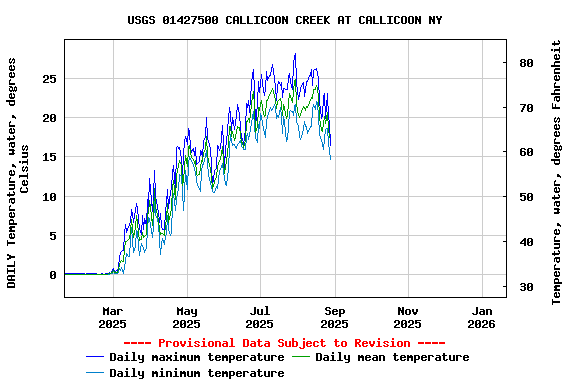 Graph of DAILY Temperature, water, degrees Celsius