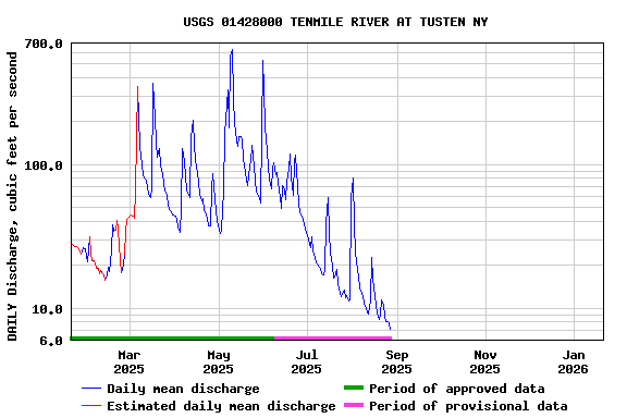 Graph of DAILY Discharge, cubic feet per second
