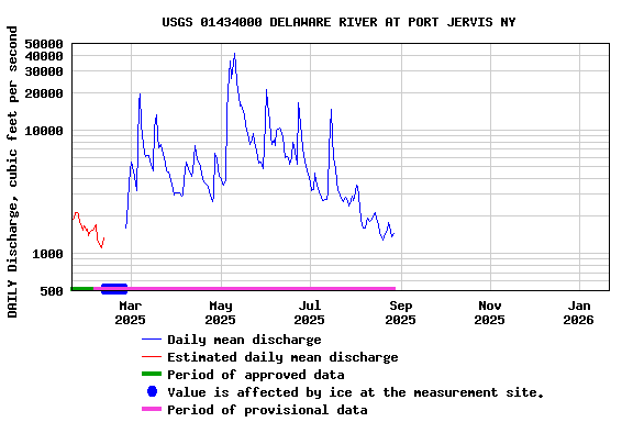 Graph of DAILY Discharge, cubic feet per second