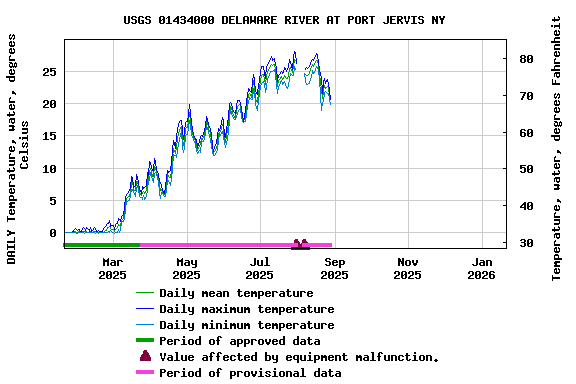 Graph of DAILY Temperature, water, degrees Celsius
