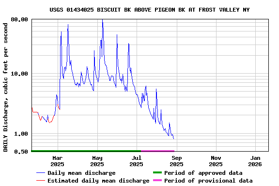 Graph of DAILY Discharge, cubic feet per second