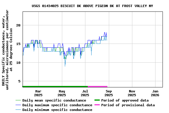 Graph of DAILY Specific conductance, water, unfiltered, microsiemens per centimeter at 25 degrees Celsius